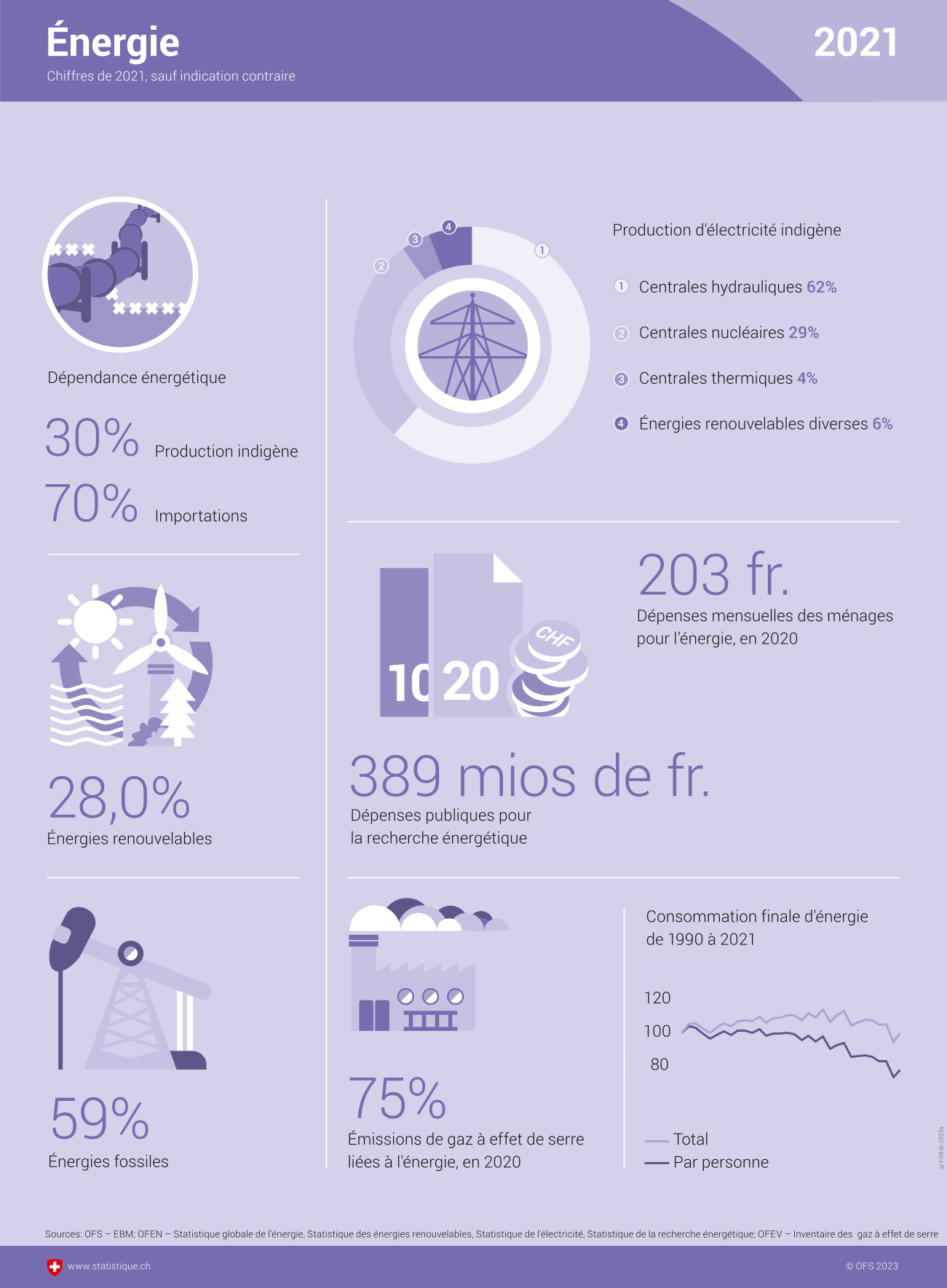 Actuellement, 28 % de l’énergie consommée en Suisse provient d’énergies renouvelables et 59 % d’énergies fossiles. La production indigène représente 30 %, l’énergie importée représente 70 %. La production indigène d’électricité se compose à 62 % d’énergie hydraulique, à 29 % d’énergie nucléaire, à 4 % d’énergie thermique et à 6 % d’autres sources renouvelables. Les dépenses publiques pour la recherche énergétique représentent 389 millions de francs suisses. En 2020, chaque ménage a dépensé 203 francs par mois pour l’énergie. L’énergie est à l’origine de 75 % des émissions de gaz à effet de serre. Alors que la consommation finale d’énergie n’a baissé au total que d’environ 5 % entre 1990 et 2021, la consommation finale d’énergie par personne a diminué de 20 %.